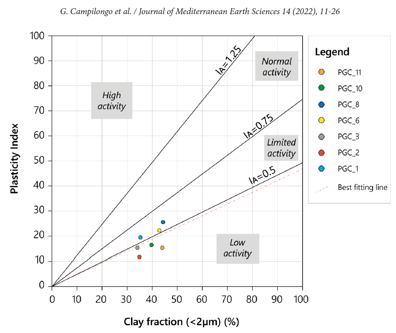 Confronto Tra Prove Di Laboratorio Geotecniche E Analisi Geochimiche E 
