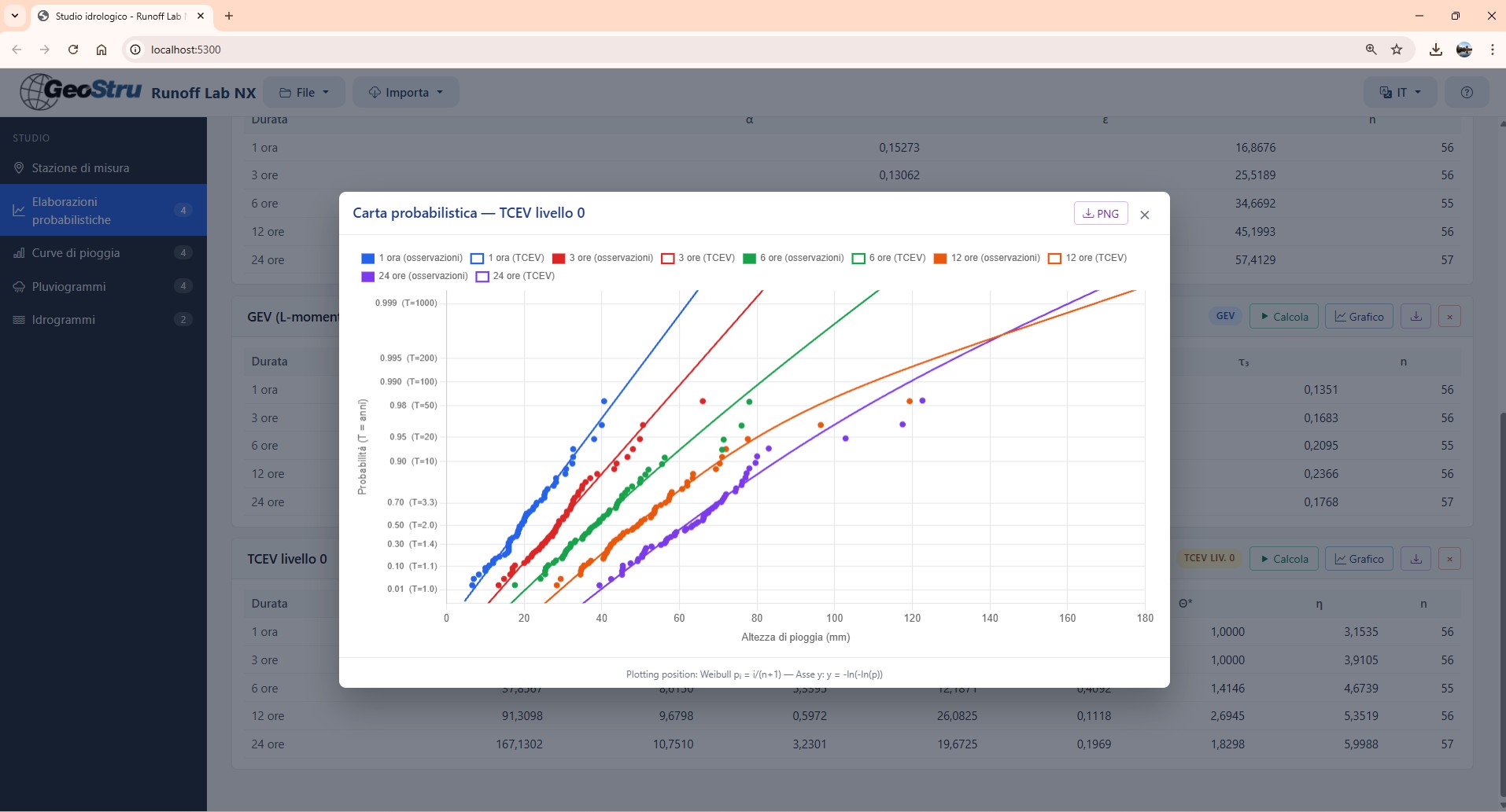 Gumbel probability paper with Weibull plotting position and four estimated distributions overlaid on observed data