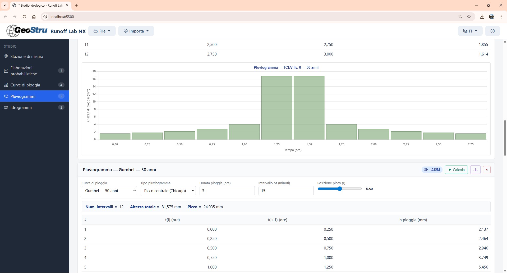 Chicago synthetic hyetograph with centred peak, 3 hours total duration, 15 minutes interval
