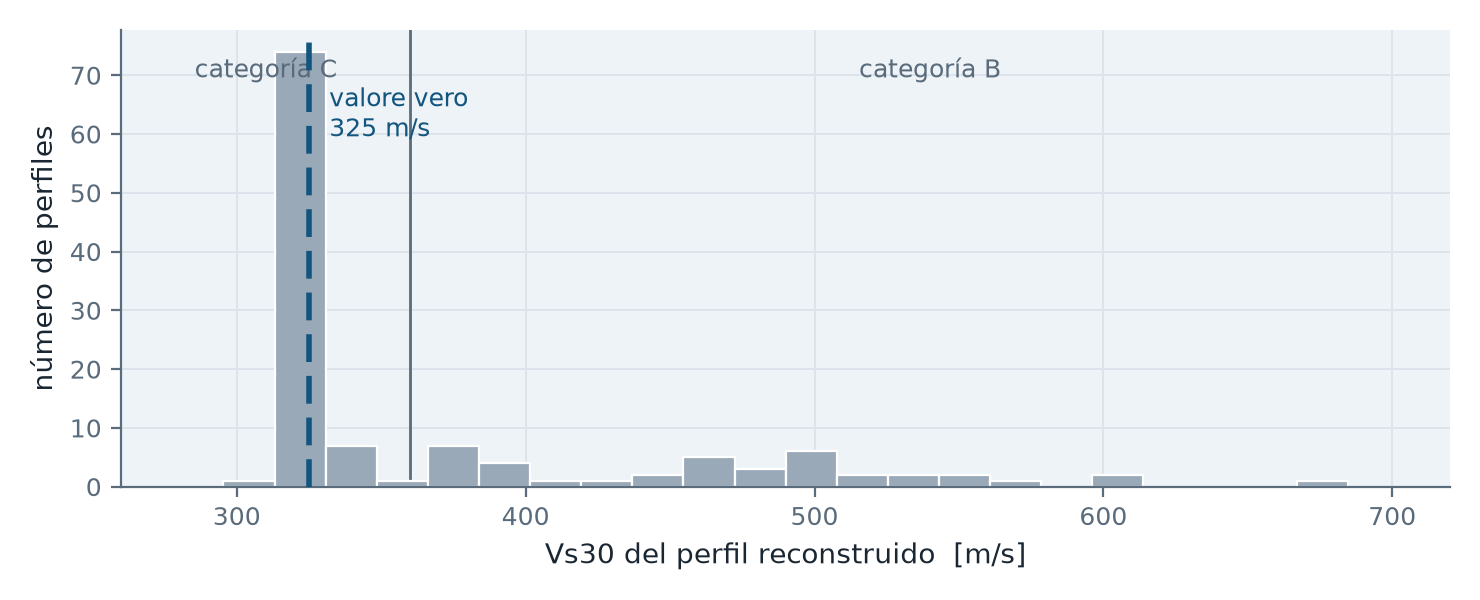 Distribución de los Vs30