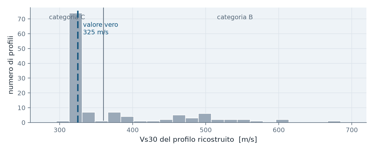 Distribuzione dei Vs30