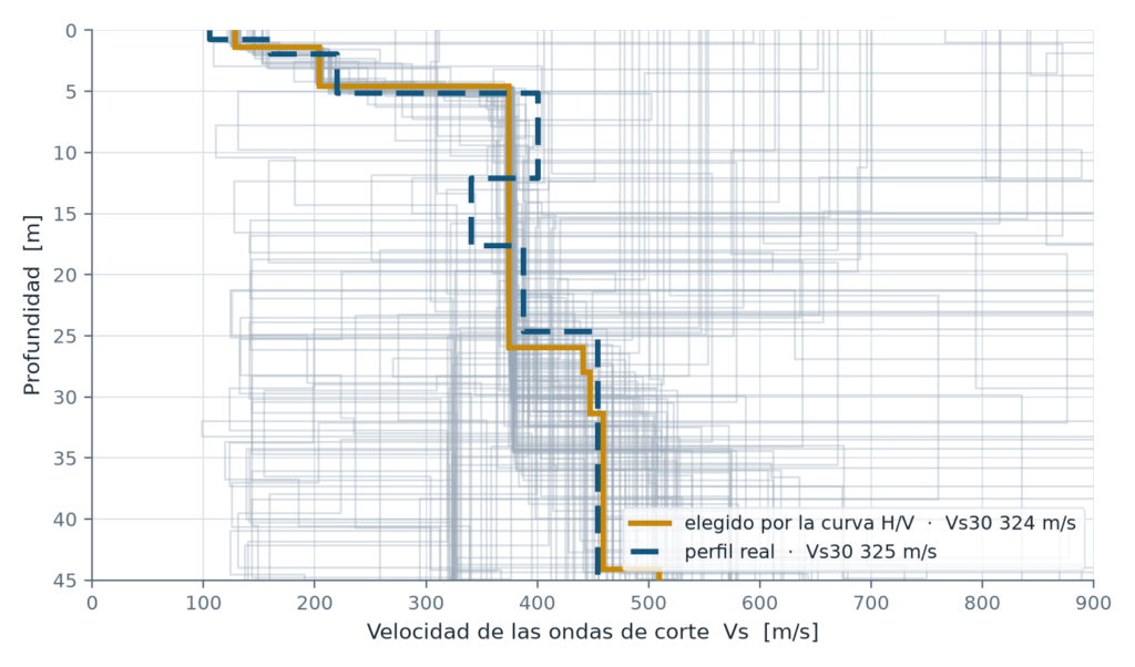 ¿Cuántos perfiles distintos explican el mismo dato MASW? Hemos contado 122